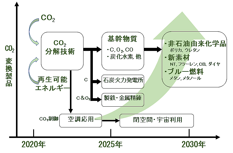 2020年から2030年へのCO2変換製品変移