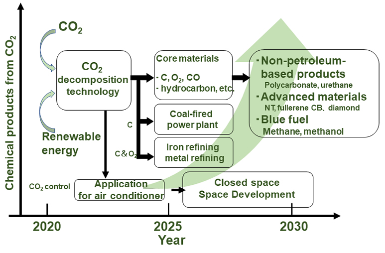 2020年から2030年へのCO2変換製品変移