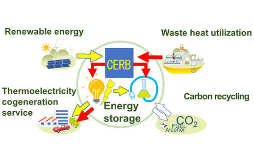カーボンエネルギーリサイクルバンク｜エネルギーの利活用