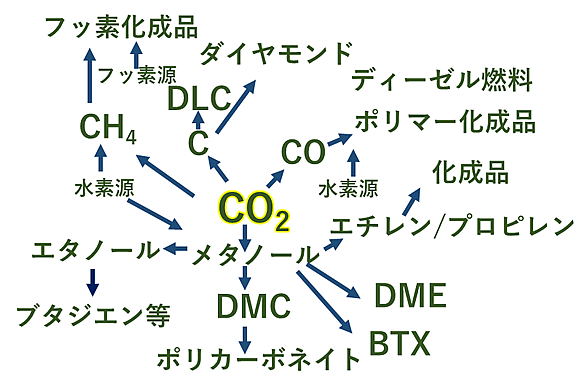 CO2を分解・資源化